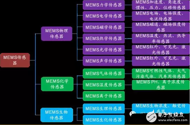 mems传感器