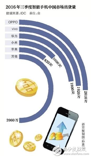 前三季OPPO智能手机出货量登顶 原因仅因为销售提成高？