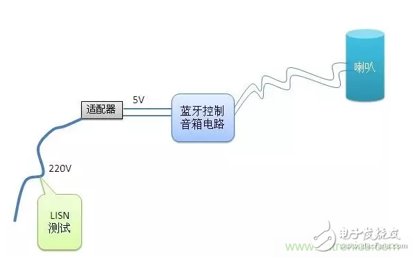 【经验分享】怎么解决传导发射中限值超标的问题