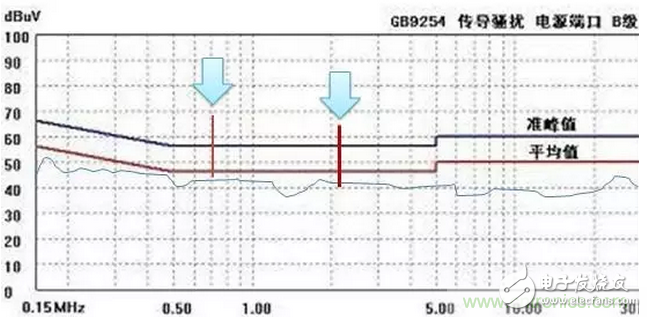 【经验分享】怎么解决传导发射中限值超标的问题