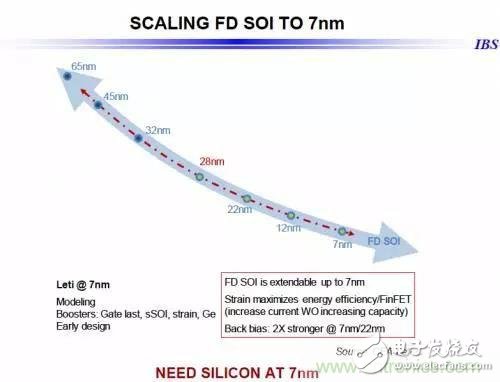 除了低功耗与低成本，FD-SOI还有什么优势？