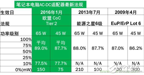 高频准谐振反激式参考设计实现超高功率密度紧凑适配器