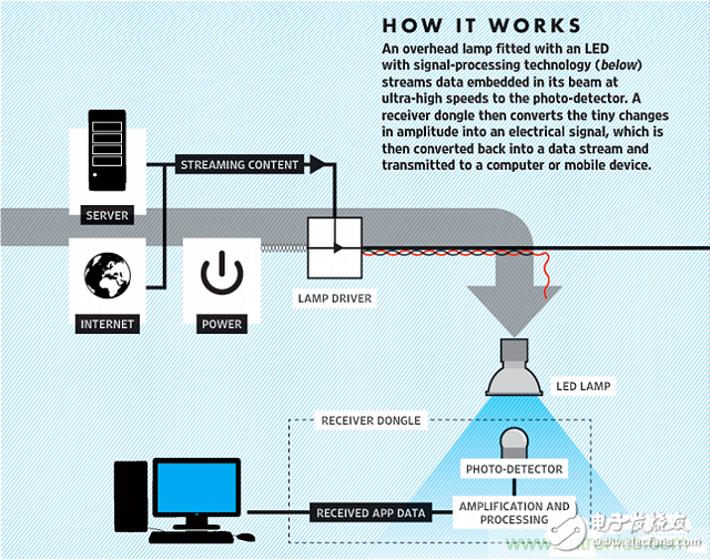 Li-Fi短期内不能取代Wi-Fi，为什么？