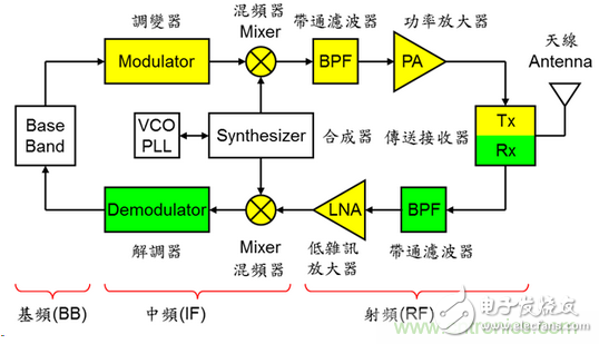 秒懂手机芯片基频、中频、射频零部件的秘诀！