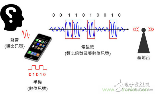 秒懂手机芯片基频、中频、射频零部件的秘诀！