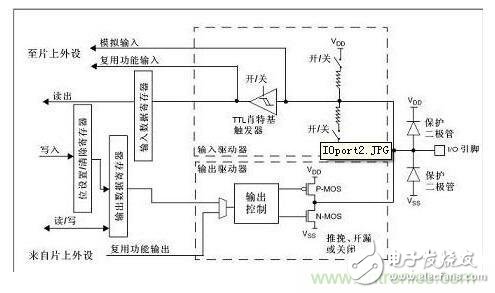 STM32中GPIO是如何工作的？想知道吗？