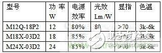 逐点击破！所谓‘去电源化光引擎’不是未来发展的趋势