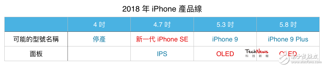  最快在 2018 年会登场的 iPhone 产品线