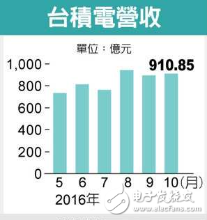 先进制程领先 台积电营收攀高