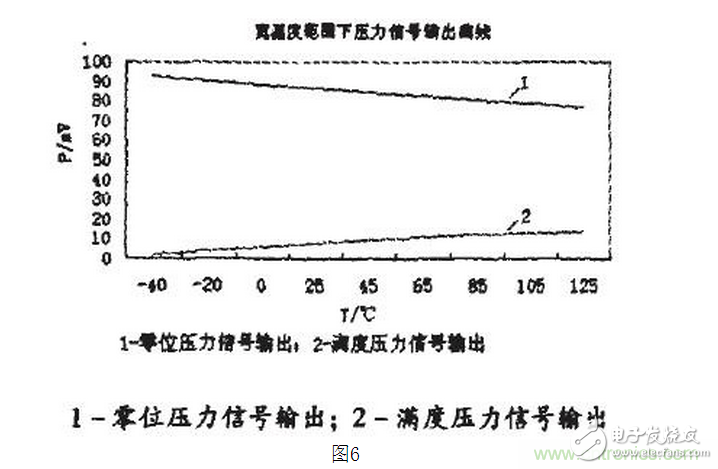 压阻