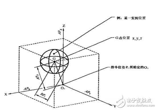 轨迹精度