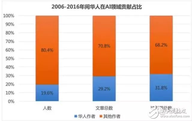 为什么华人在人工智能领域这么强？