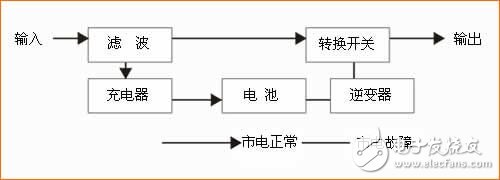 对于已备受关注UPS电源，你了解多少？