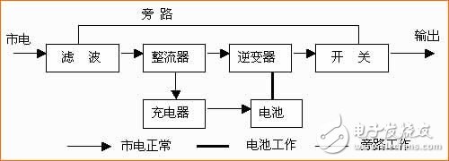 对于已备受关注UPS电源，你了解多少？