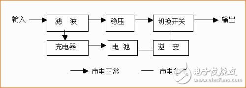 对于已备受关注UPS电源，你了解多少？