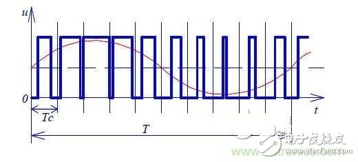 正弦波PWM调制