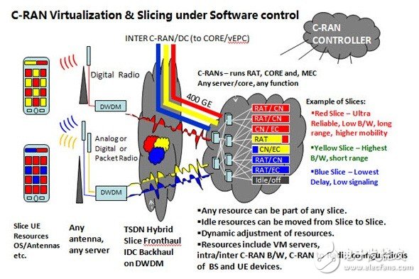 sdn