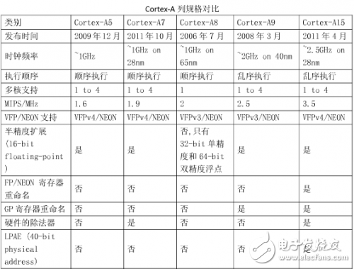 ARM架构