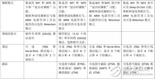 ARM架构