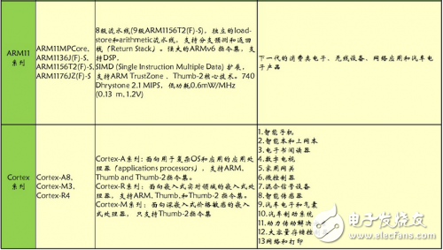 ARM架构