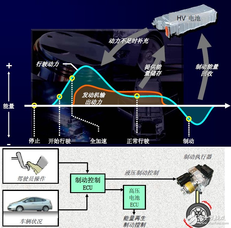 回馈制动