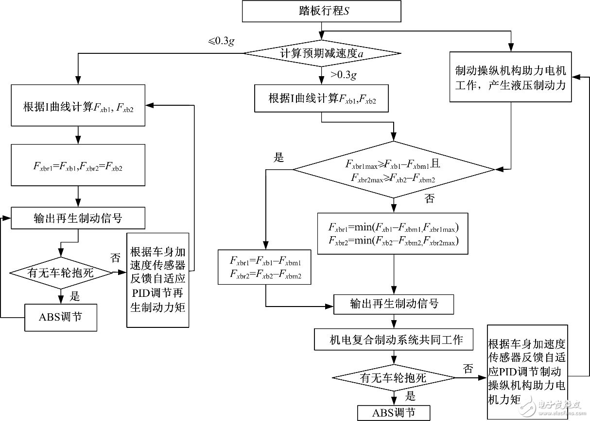 回馈制动