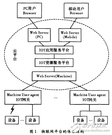 物联网平台的体系结构