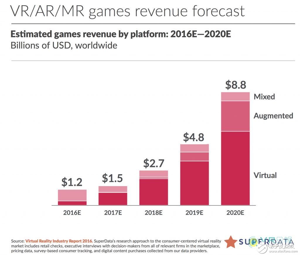 SuperData公布VR数据网络平台计划 - 萌客（）