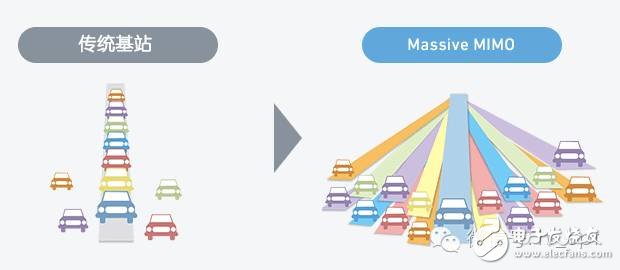 TD-LTE+Massive MIMO：5G还是中国先行？