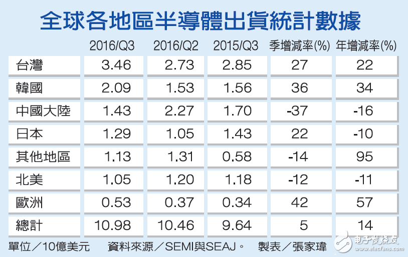 2016年第3季半导体设备出货金额达109.8亿美元