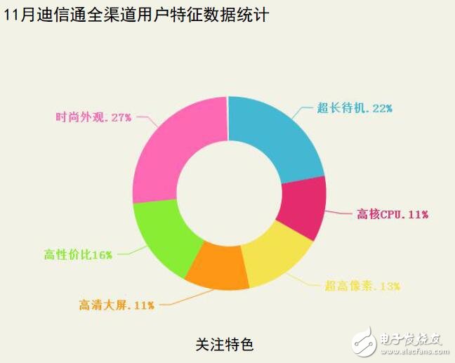 迪信通十一月手机销量排行：华为依然第一