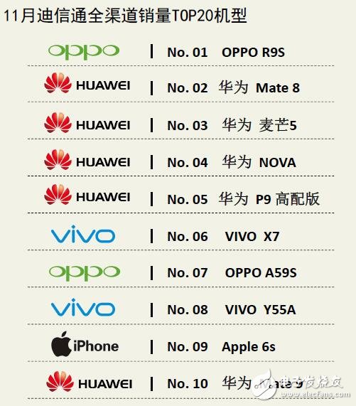 迪信通十一月手机销量排行：华为依然第一