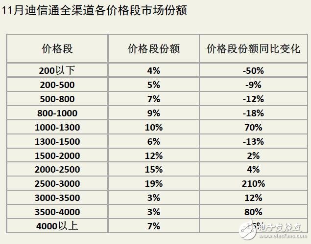 迪信通十一月手机销量排行：华为依然第一