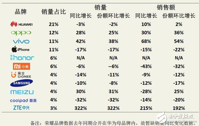 迪信通十一月手机销量排行：华为依然第一