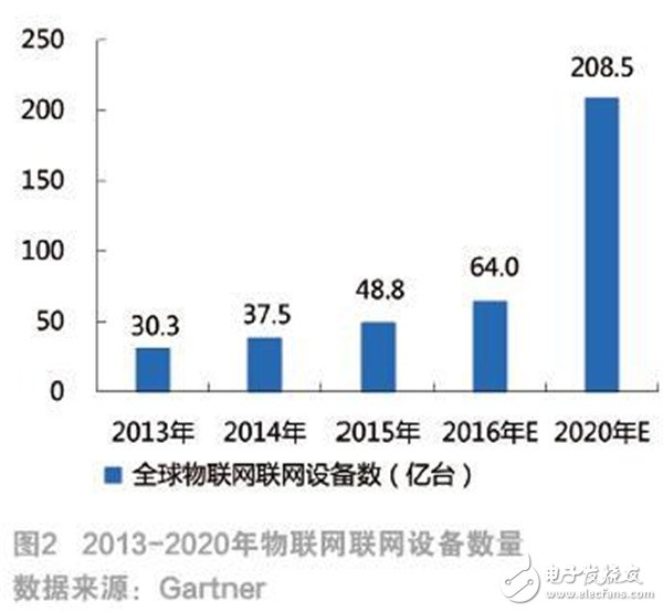 物联网发展现状及未来趋势