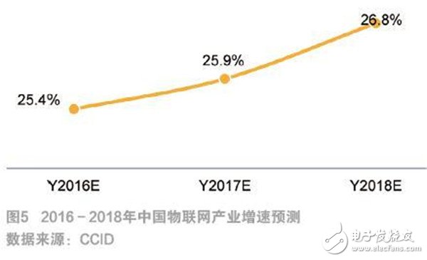 物联网发展现状及未来趋势