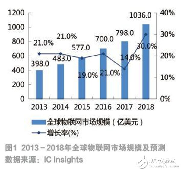 物联网发展现状及未来趋势