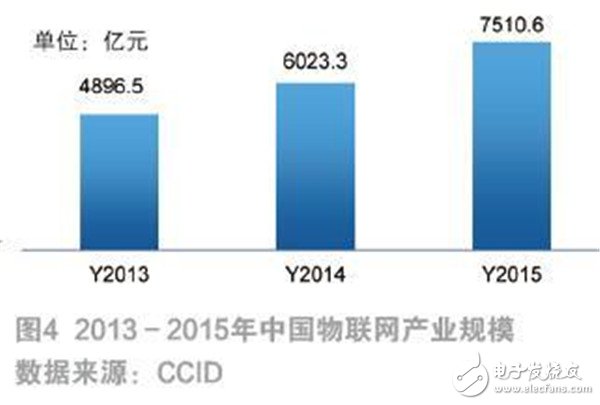 物联网发展现状及未来趋势