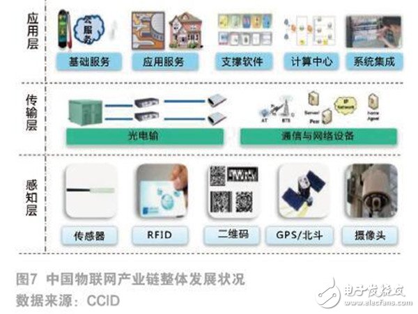 物联网发展现状及未来趋势