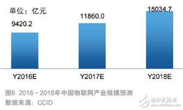 物联网发展现状及未来趋势