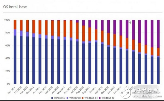 你还在用Win7吗？Win10系统安装量已超过Win7