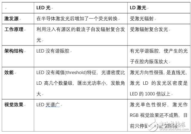 激光时代已到 不用十年即可将取代LED照明？