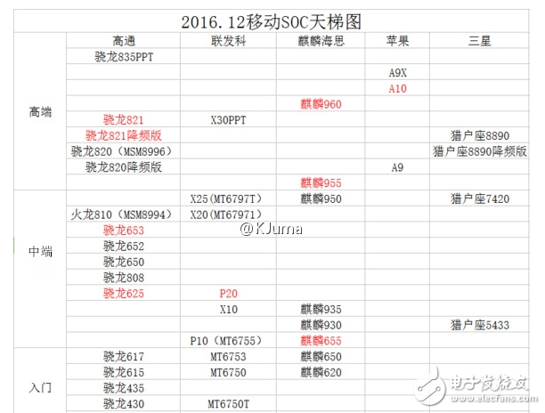 手机SoC芯片天梯图绝对有参考价值