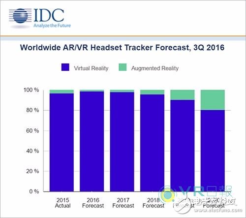 IDC大胆预测2020年AR/VR头显销量将达7600万台