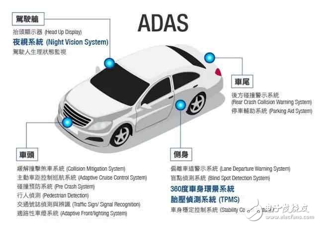 详解ADAS系统的威廉希尔官方网站
组成及发展核心驱动因素