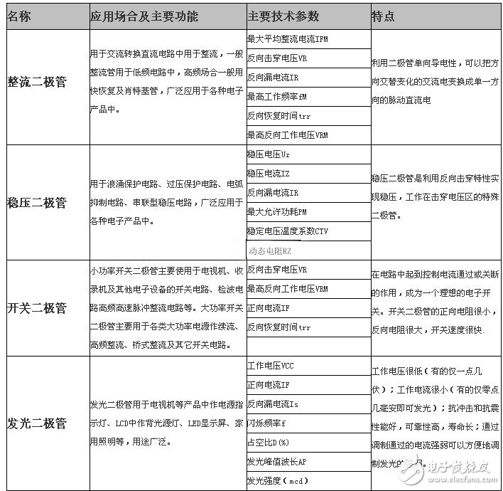 二极管的分类及应用场合