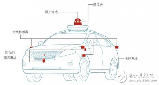 自动驾驶究竟如何实现？以及各大汽车厂商的现状