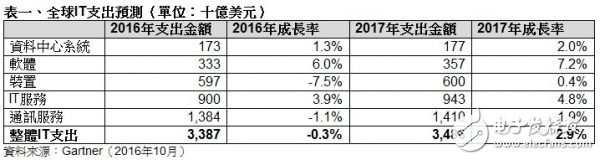 Gartner：2017 年全球 IT 支出预计将达 3.5 万亿美元