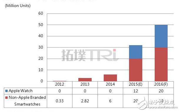 苹果未来5年：留给Apple Watch的时间不多了