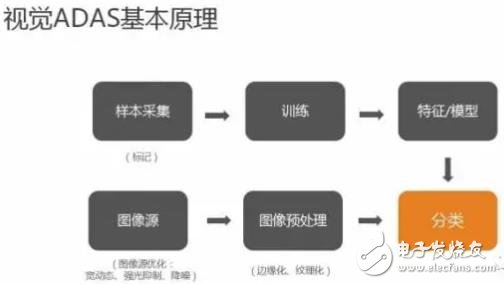 单目视觉ADAS在硬件和算法上有哪些威廉希尔官方网站
原理及难点？